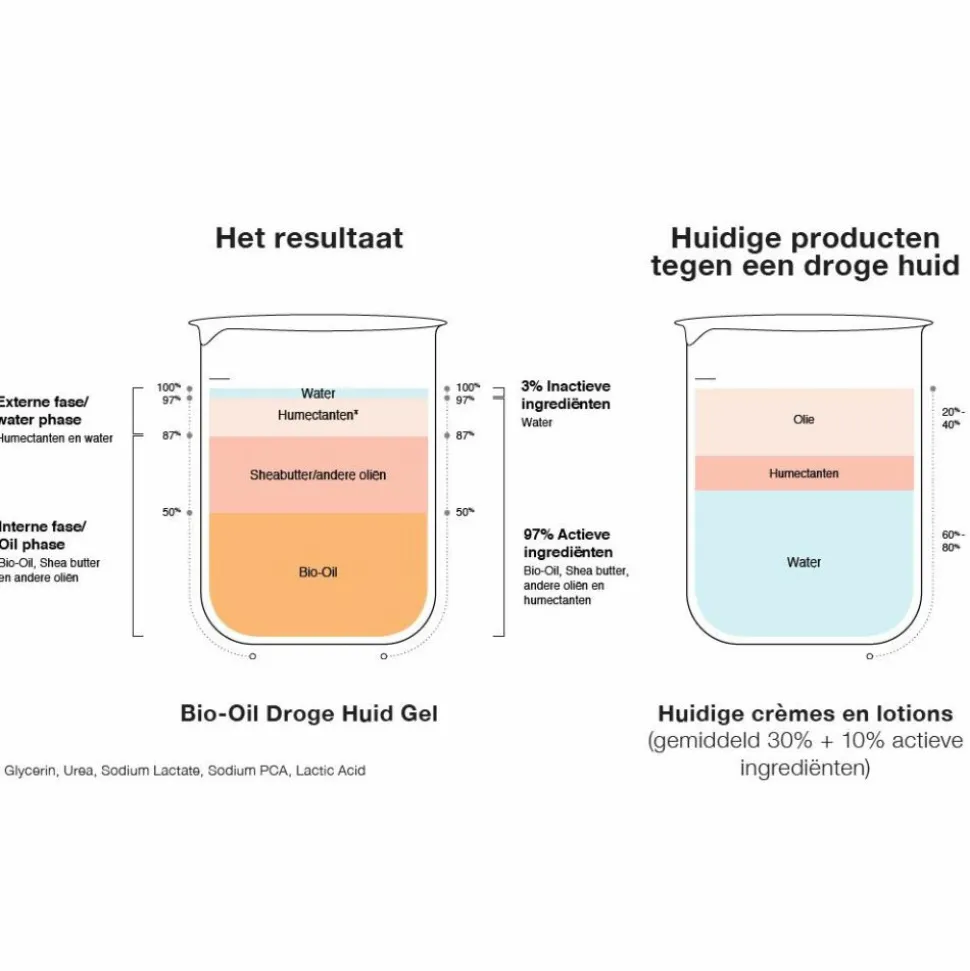 Bio-Oil Droge Huid Gel 50 ml